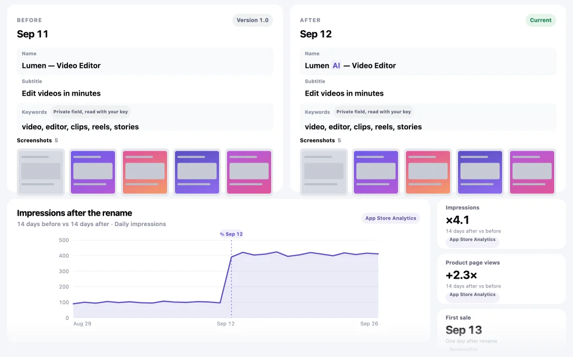 A listing rename beside a 4.1× rise in impressions.