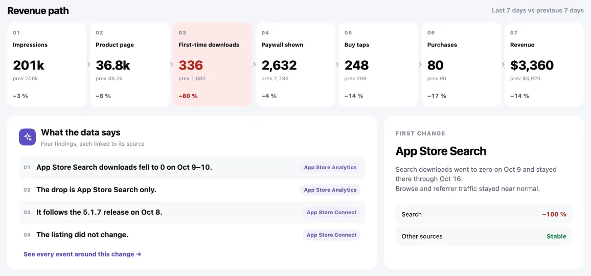 The revenue path for a sample app: downloads fell 80 % while every other step held.